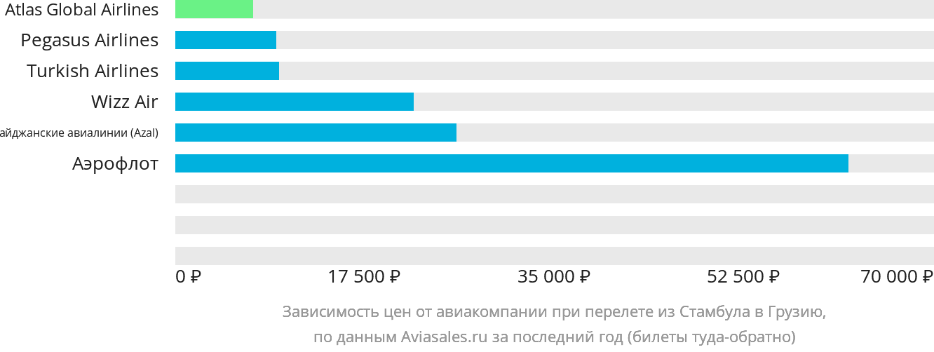 Динамика цен в зависимости от авиакомпании, совершающей перелёт из Стамбула в Грузию