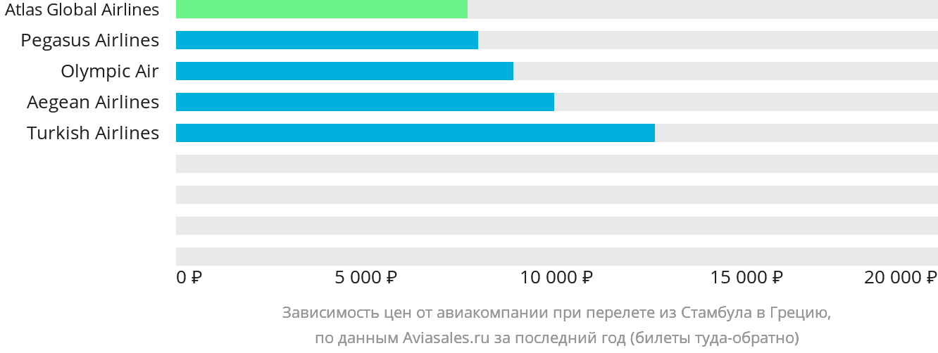 Динамика цен в зависимости от авиакомпании, совершающей перелёт из Стамбула в Грецию