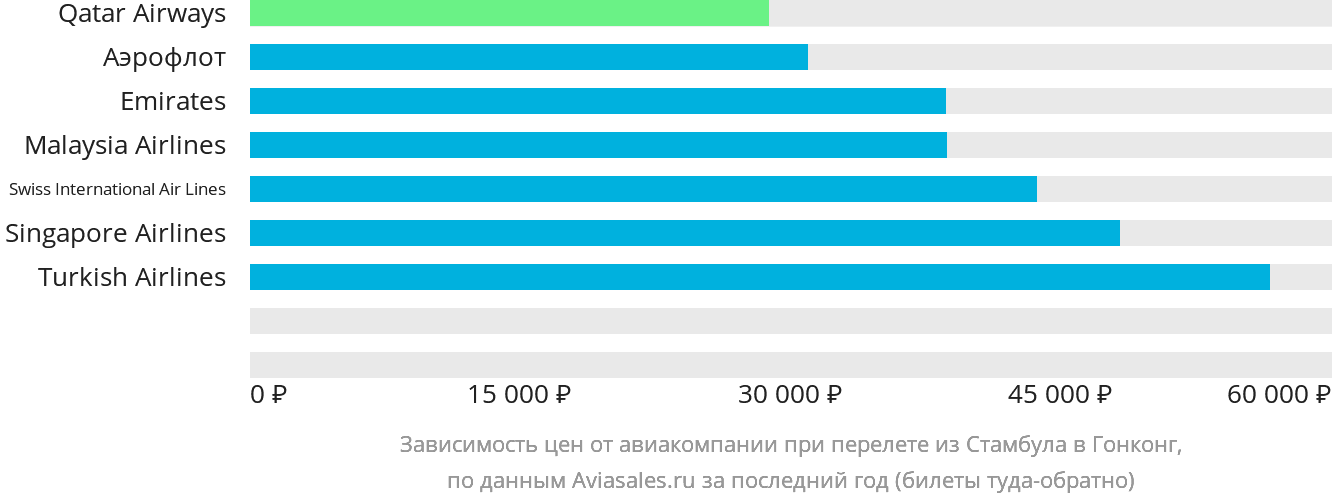 Динамика цен в зависимости от авиакомпании, совершающей перелёт из Стамбула в Гонконг