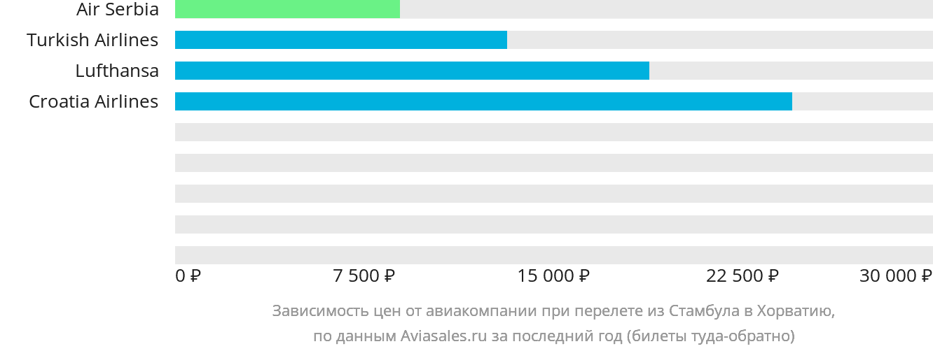 Динамика цен в зависимости от авиакомпании, совершающей перелёт из Стамбула в Хорватию