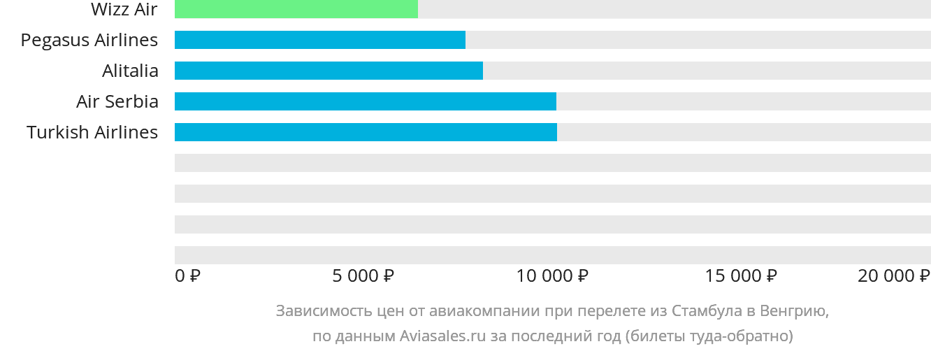 Динамика цен в зависимости от авиакомпании, совершающей перелёт из Стамбула в Венгрию
