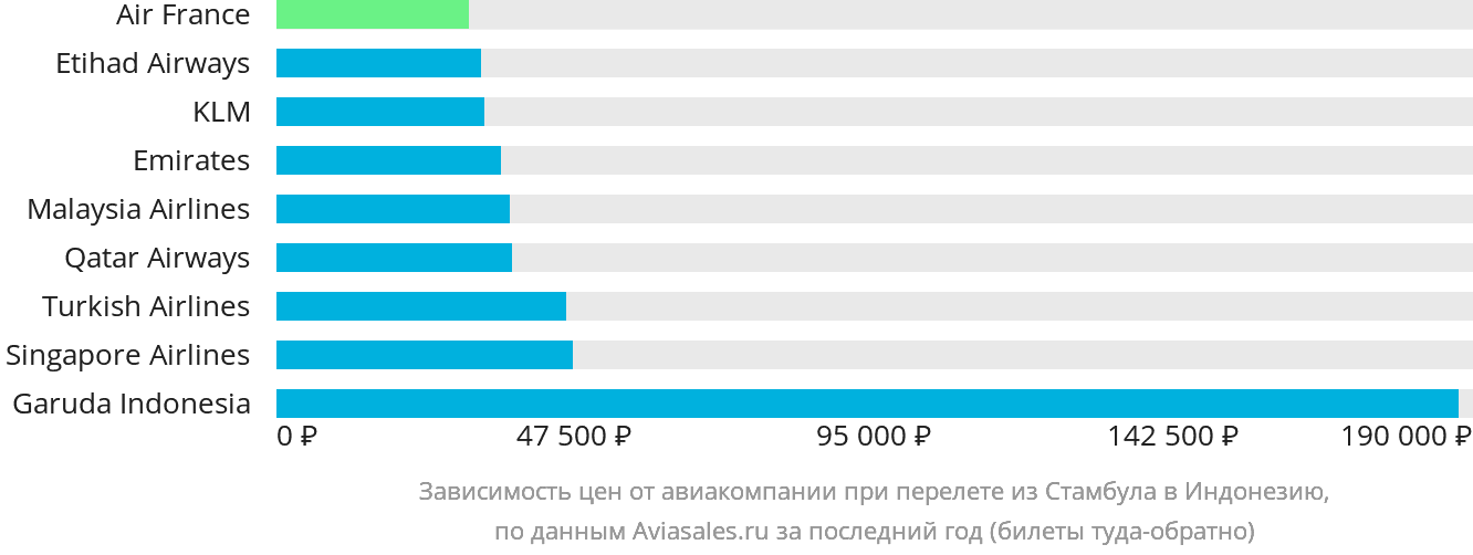 Динамика цен в зависимости от авиакомпании, совершающей перелёт из Стамбула в Индонезию