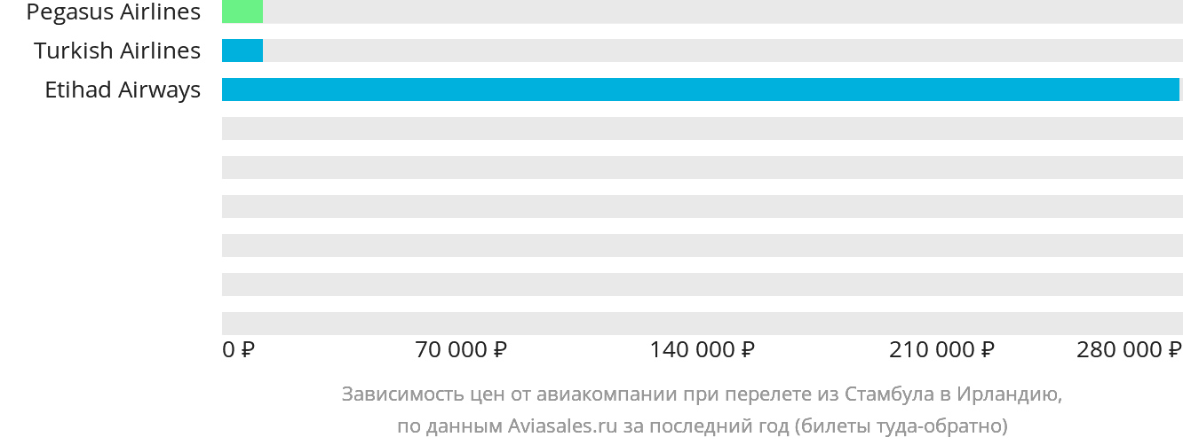 Динамика цен в зависимости от авиакомпании, совершающей перелёт из Стамбула в Ирландию