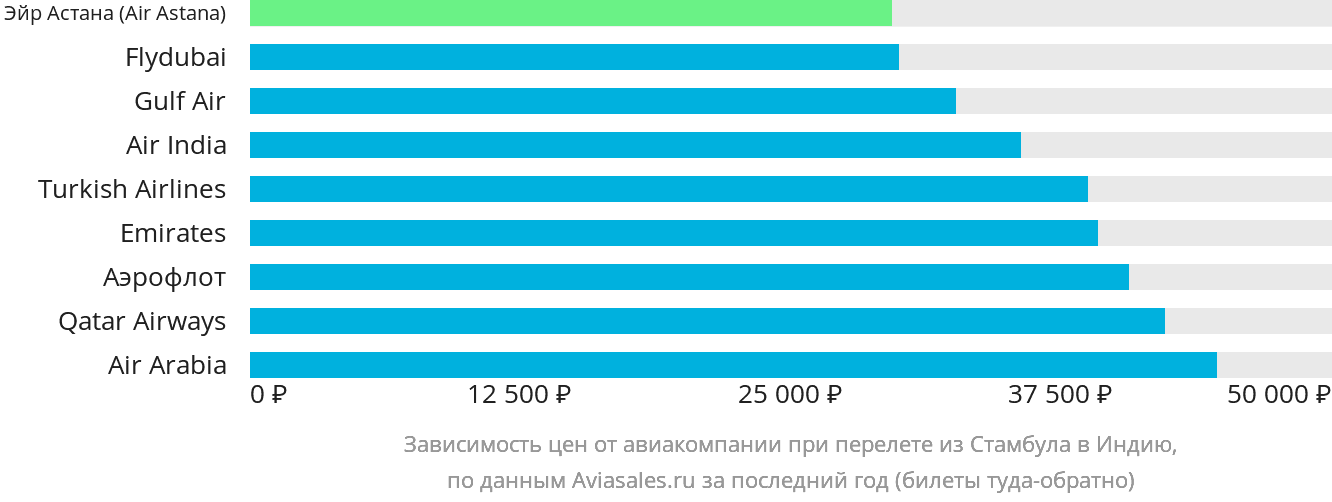 Динамика цен в зависимости от авиакомпании, совершающей перелёт из Стамбула в Индию