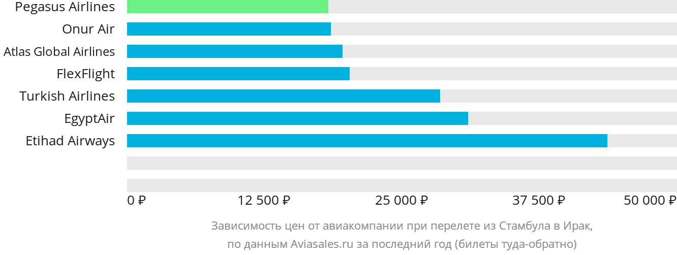 Динамика цен в зависимости от авиакомпании, совершающей перелёт из Стамбула в Ирак