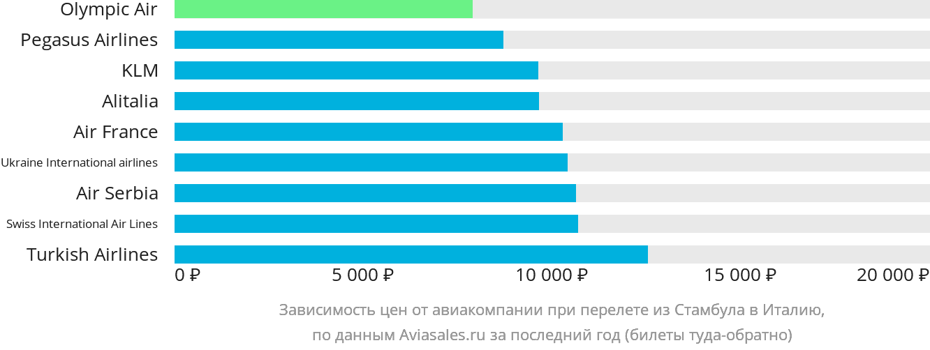 Динамика цен в зависимости от авиакомпании, совершающей перелёт из Стамбула в Италию