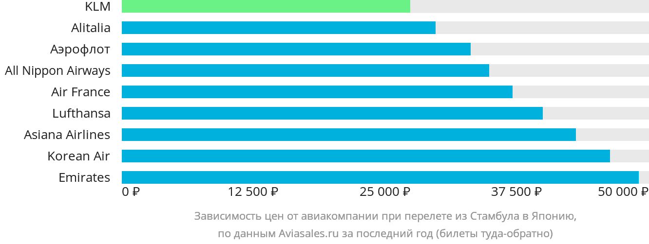 Динамика цен в зависимости от авиакомпании, совершающей перелёт из Стамбула в Японию