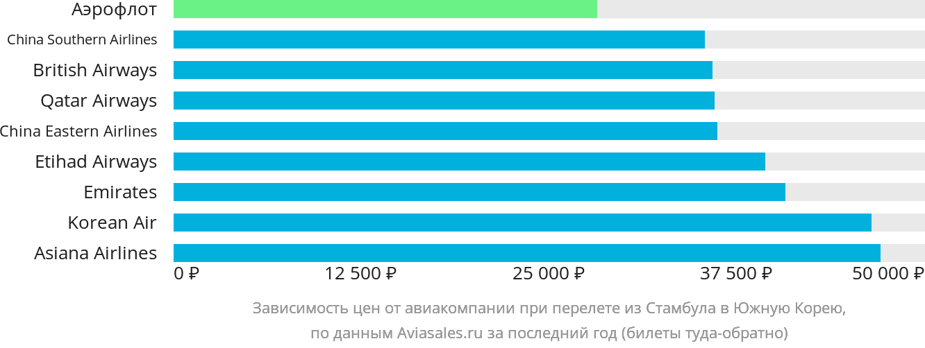 Динамика цен в зависимости от авиакомпании, совершающей перелёт из Стамбула в Южную Корею