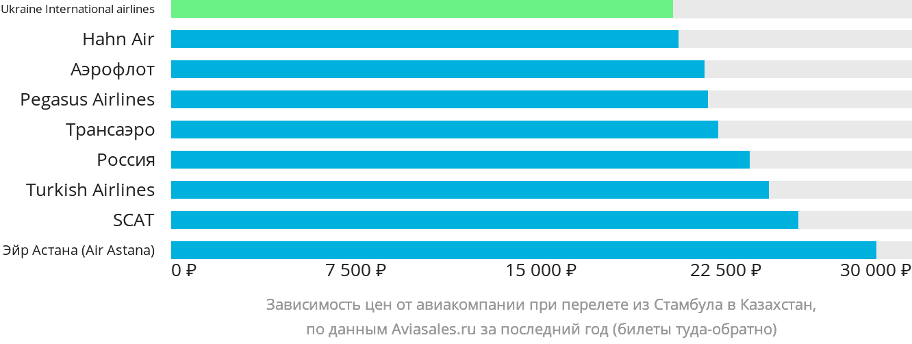 Динамика цен в зависимости от авиакомпании, совершающей перелёт из Стамбула в Казахстан