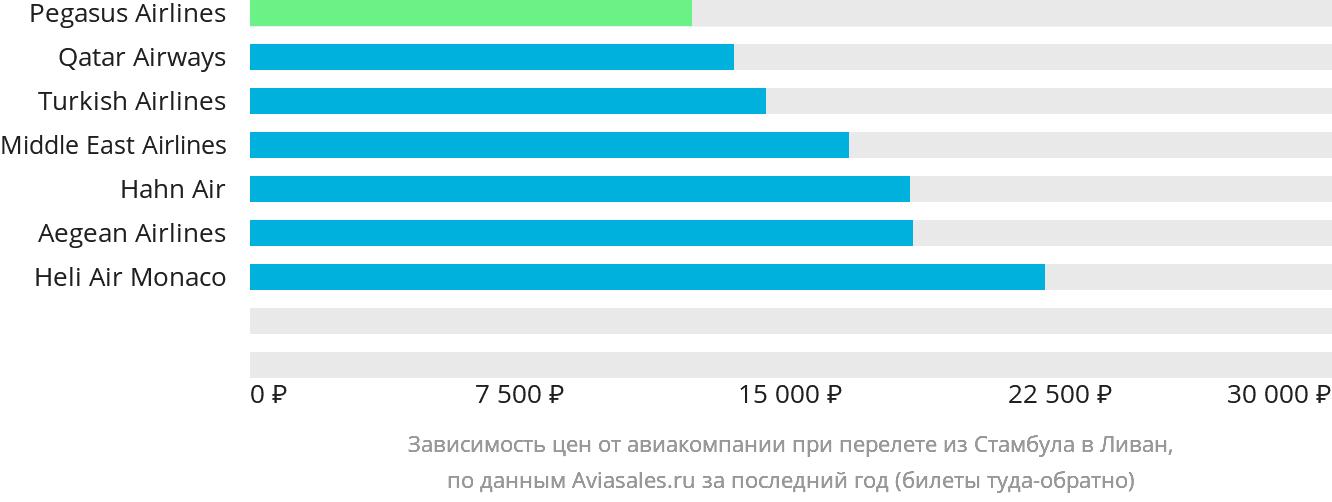 Динамика цен в зависимости от авиакомпании, совершающей перелёт из Стамбула в Ливан
