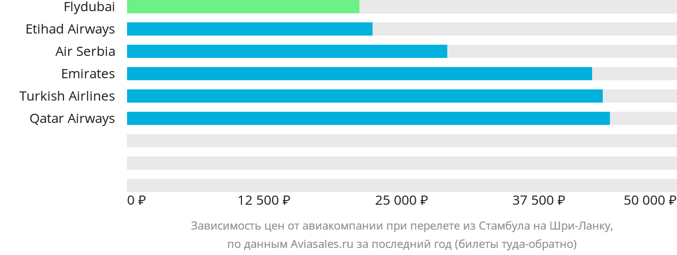 Динамика цен в зависимости от авиакомпании, совершающей перелёт из Стамбула на Шри-Ланку