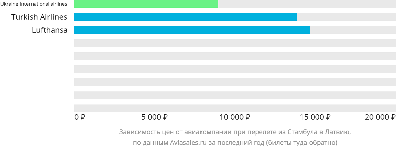 Динамика цен в зависимости от авиакомпании, совершающей перелёт из Стамбула в Латвию