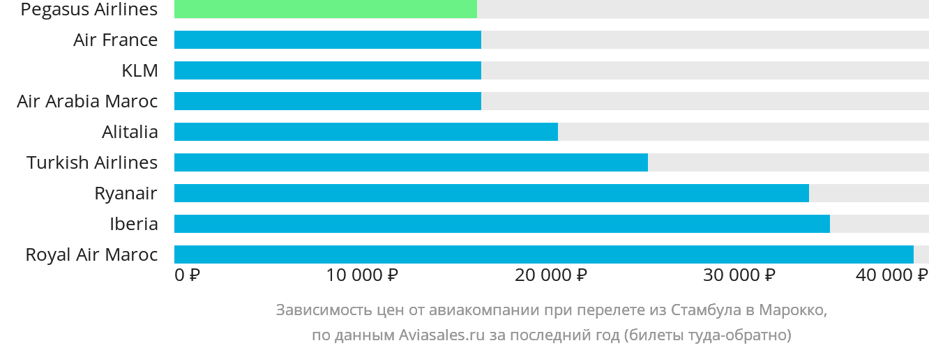 Динамика цен в зависимости от авиакомпании, совершающей перелёт из Стамбула в Марокко