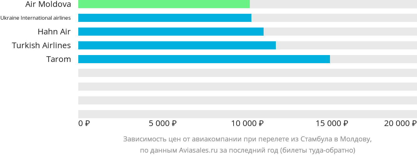 Динамика цен в зависимости от авиакомпании, совершающей перелёт из Стамбула в Молдову
