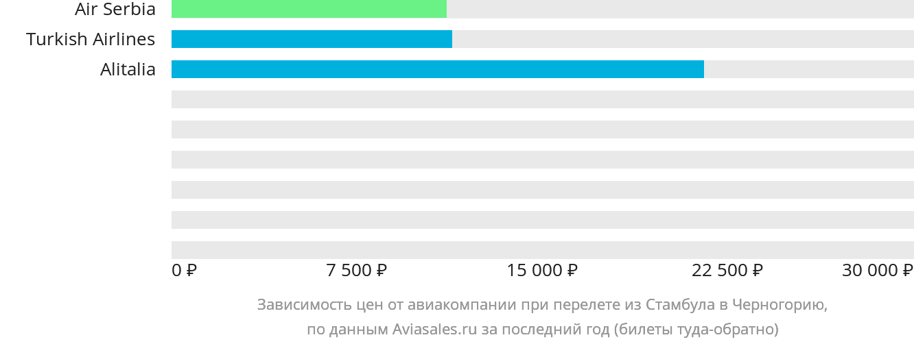 Динамика цен в зависимости от авиакомпании, совершающей перелёт из Стамбула в Черногорию