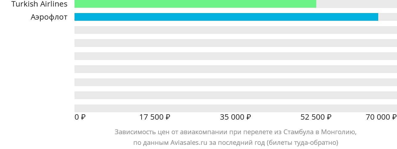 Динамика цен в зависимости от авиакомпании, совершающей перелёт из Стамбула в Монголию