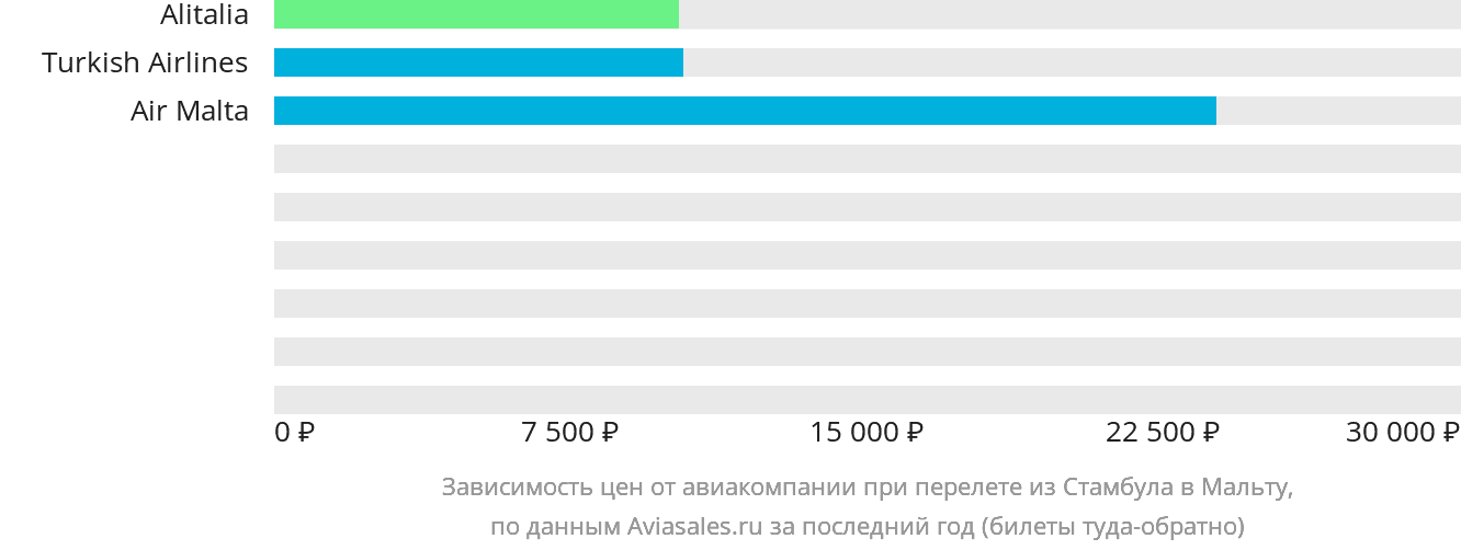 Динамика цен в зависимости от авиакомпании, совершающей перелёт из Стамбула на Мальту