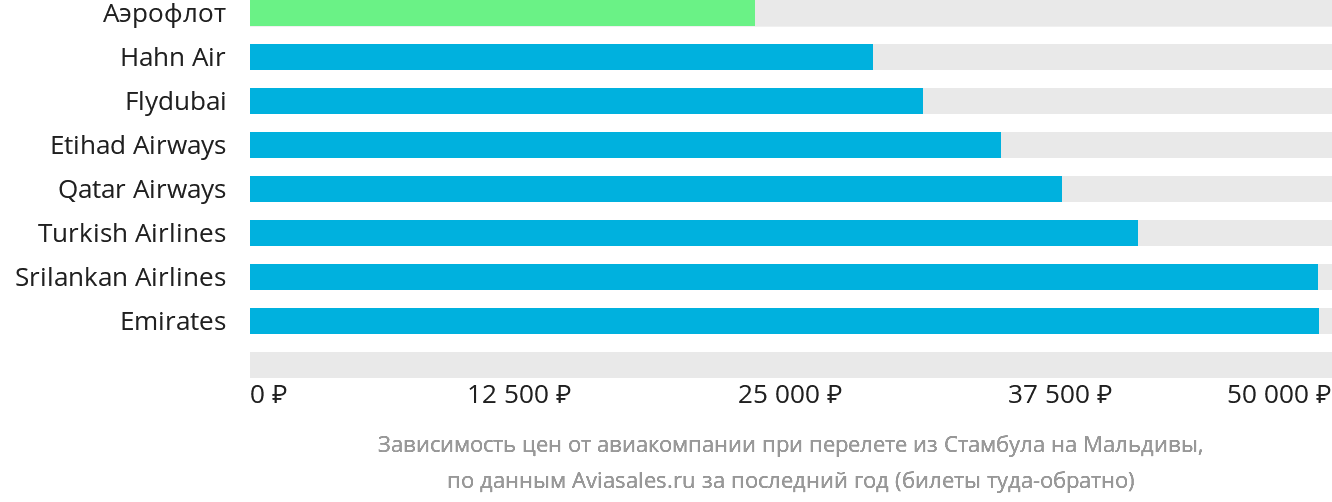 Динамика цен в зависимости от авиакомпании, совершающей перелёт из Стамбула на Мальдивы