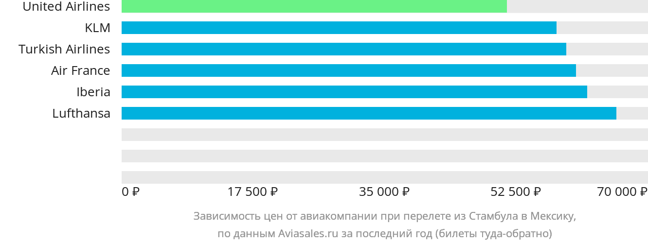 Динамика цен в зависимости от авиакомпании, совершающей перелёт из Стамбула в Мексику