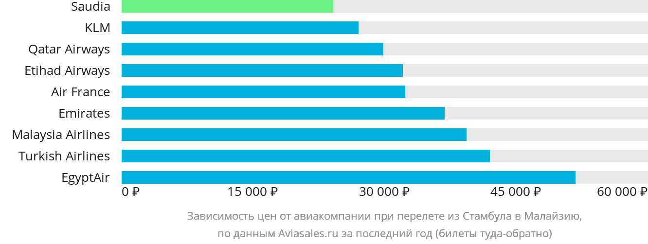 Динамика цен в зависимости от авиакомпании, совершающей перелёт из Стамбула в Малайзию