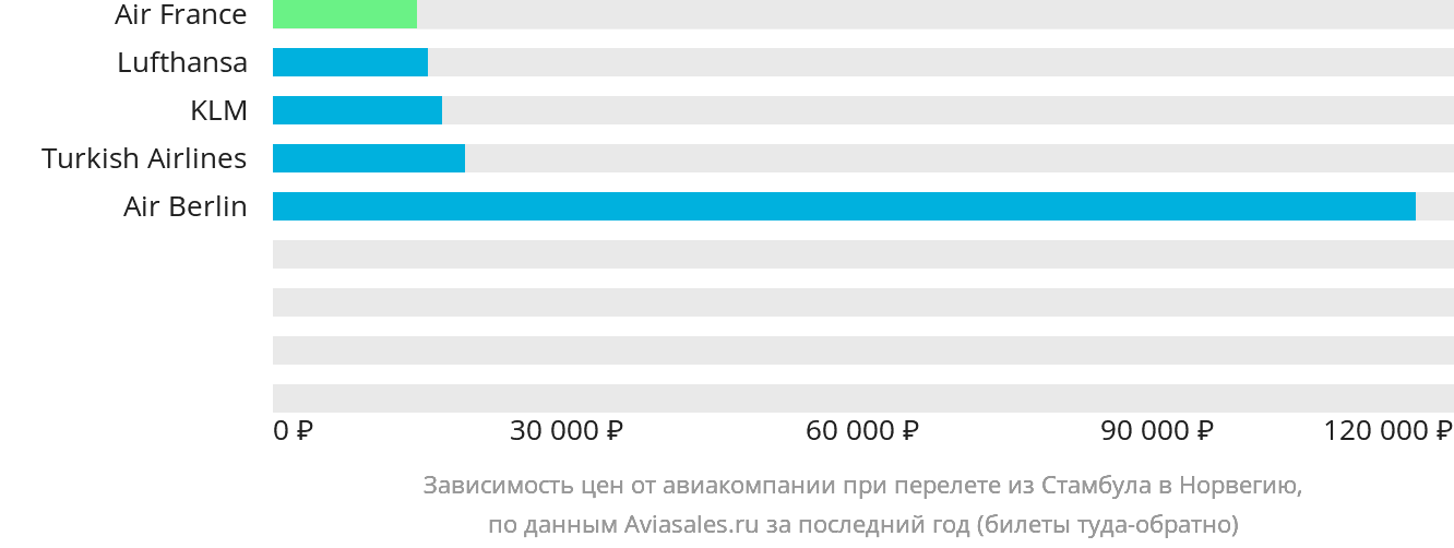 Динамика цен в зависимости от авиакомпании, совершающей перелёт из Стамбула в Норвегию