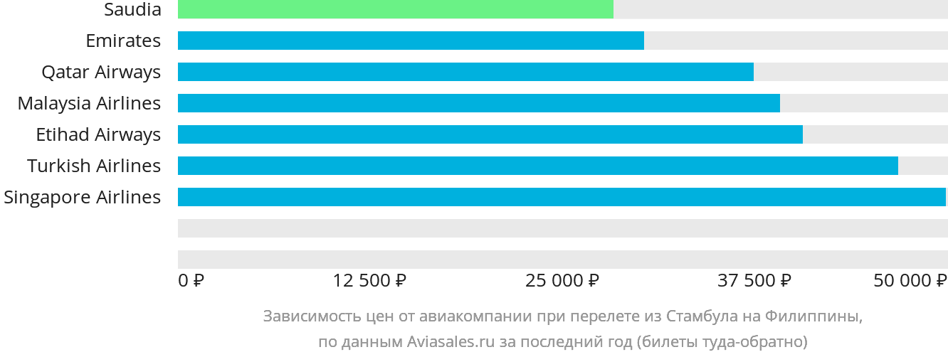 Динамика цен в зависимости от авиакомпании, совершающей перелёт из Стамбула на Филиппины