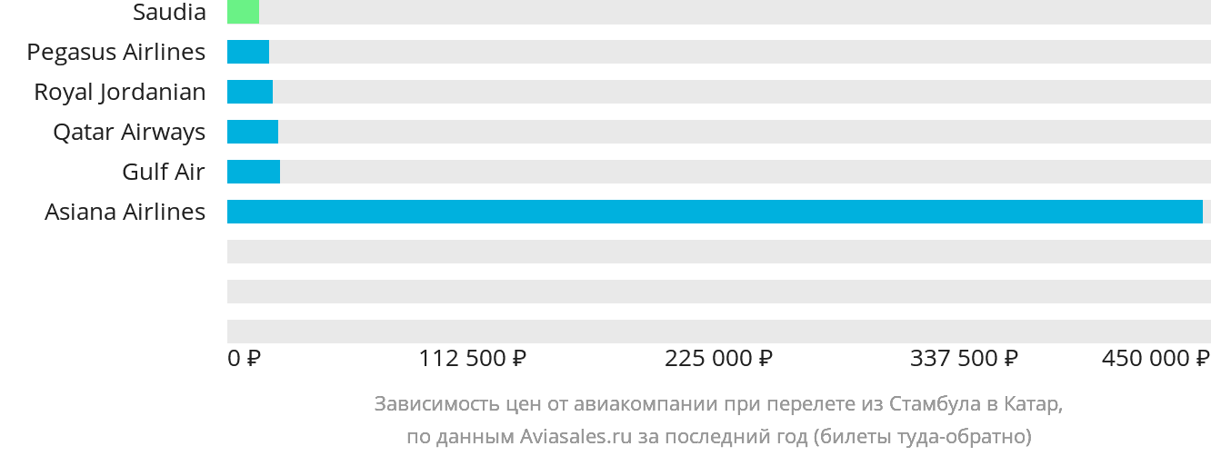 Динамика цен в зависимости от авиакомпании, совершающей перелёт из Стамбула в Катар