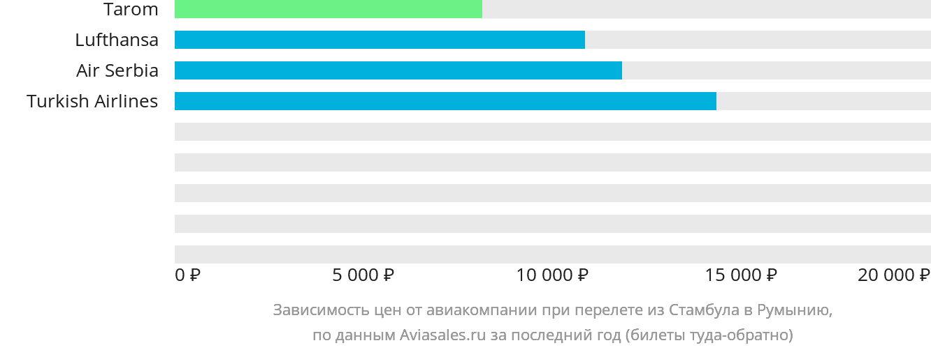 Динамика цен в зависимости от авиакомпании, совершающей перелёт из Стамбула в Румынию