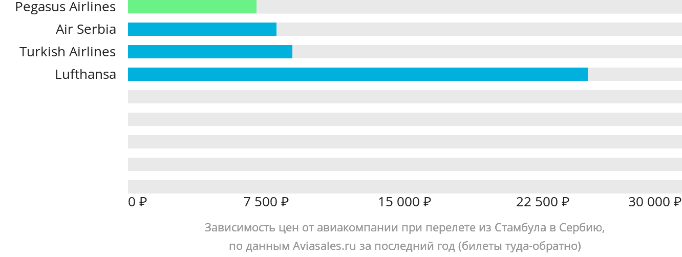 Динамика цен в зависимости от авиакомпании, совершающей перелёт из Стамбула в Сербию