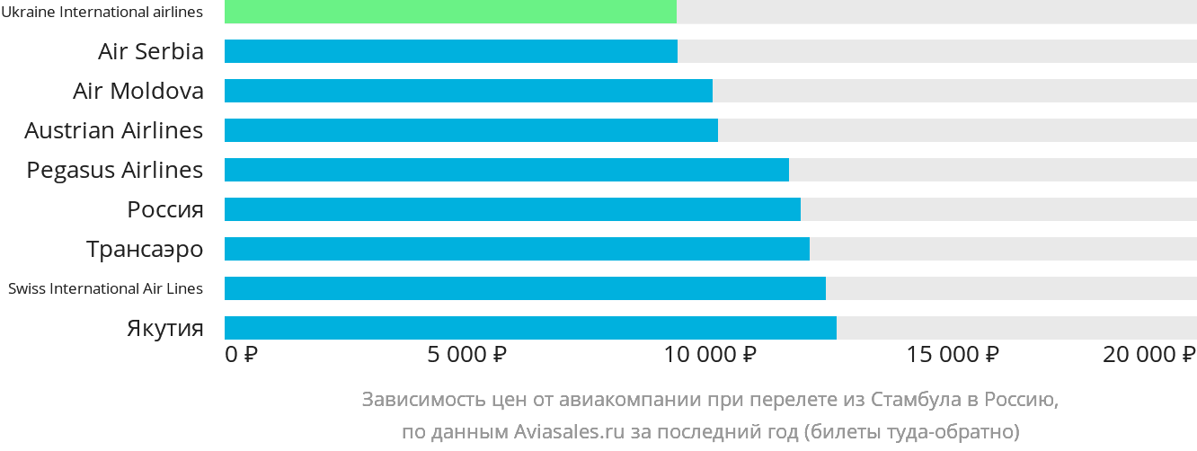 Динамика цен в зависимости от авиакомпании, совершающей перелёт из Стамбула в Россию