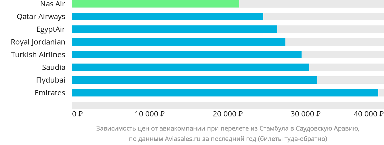 Динамика цен в зависимости от авиакомпании, совершающей перелёт из Стамбула в Саудовскую Аравию
