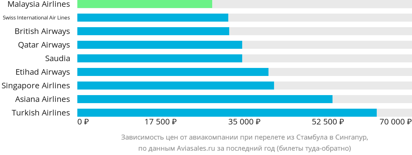 Динамика цен в зависимости от авиакомпании, совершающей перелёт из Стамбула в Сингапур