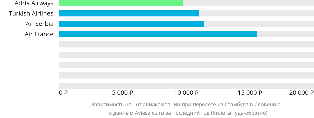 Динамика цен в зависимости от авиакомпании, совершающей перелёт из Стамбула в Словению