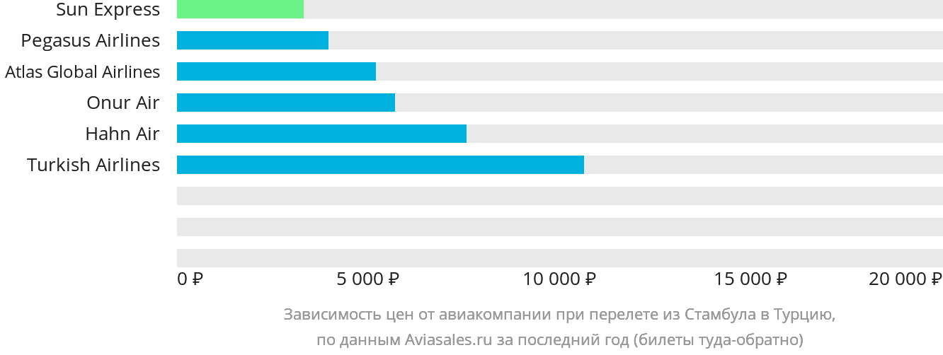 Динамика цен в зависимости от авиакомпании, совершающей перелёт из Стамбула в Турцию