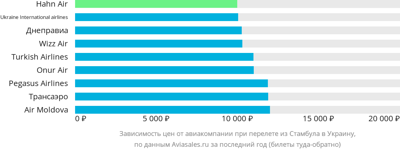 Динамика цен в зависимости от авиакомпании, совершающей перелёт из Стамбула в Украину