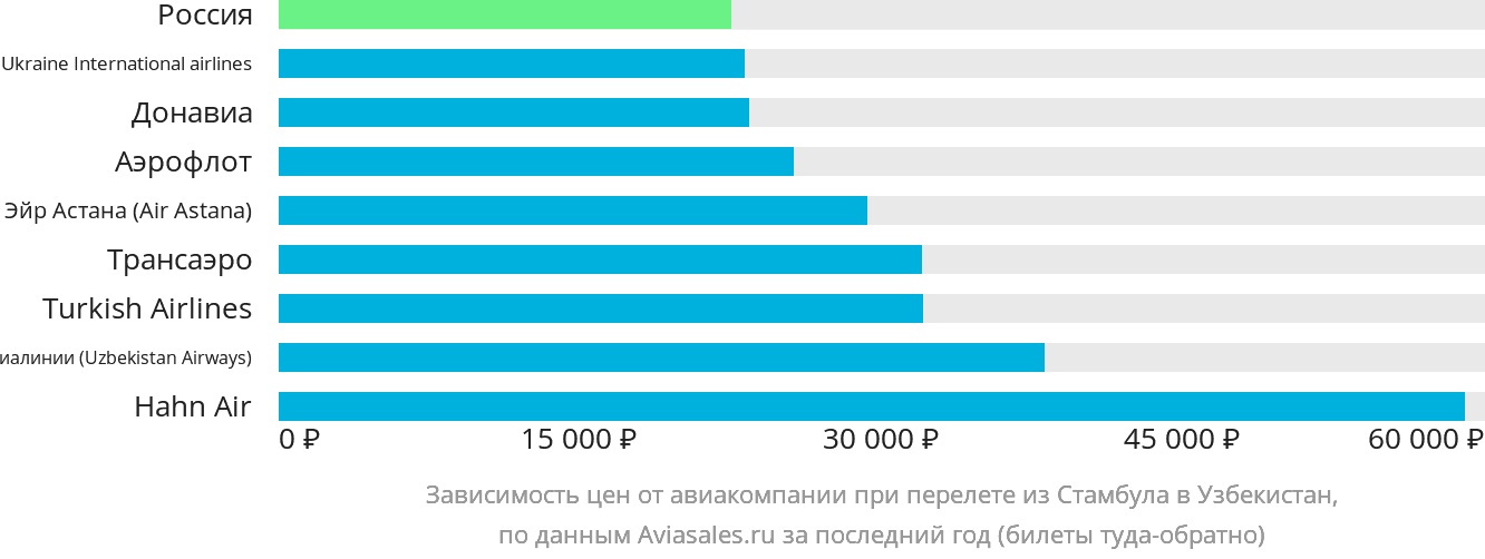 Динамика цен в зависимости от авиакомпании, совершающей перелёт из Стамбула в Узбекистан
