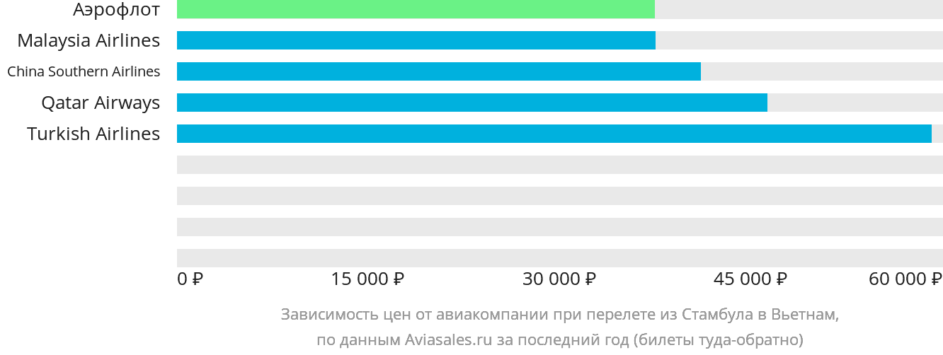 Динамика цен в зависимости от авиакомпании, совершающей перелёт из Стамбула в Вьетнам