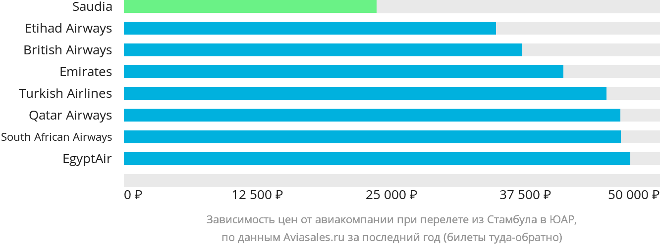 Динамика цен в зависимости от авиакомпании, совершающей перелёт из Стамбула в ЮАР