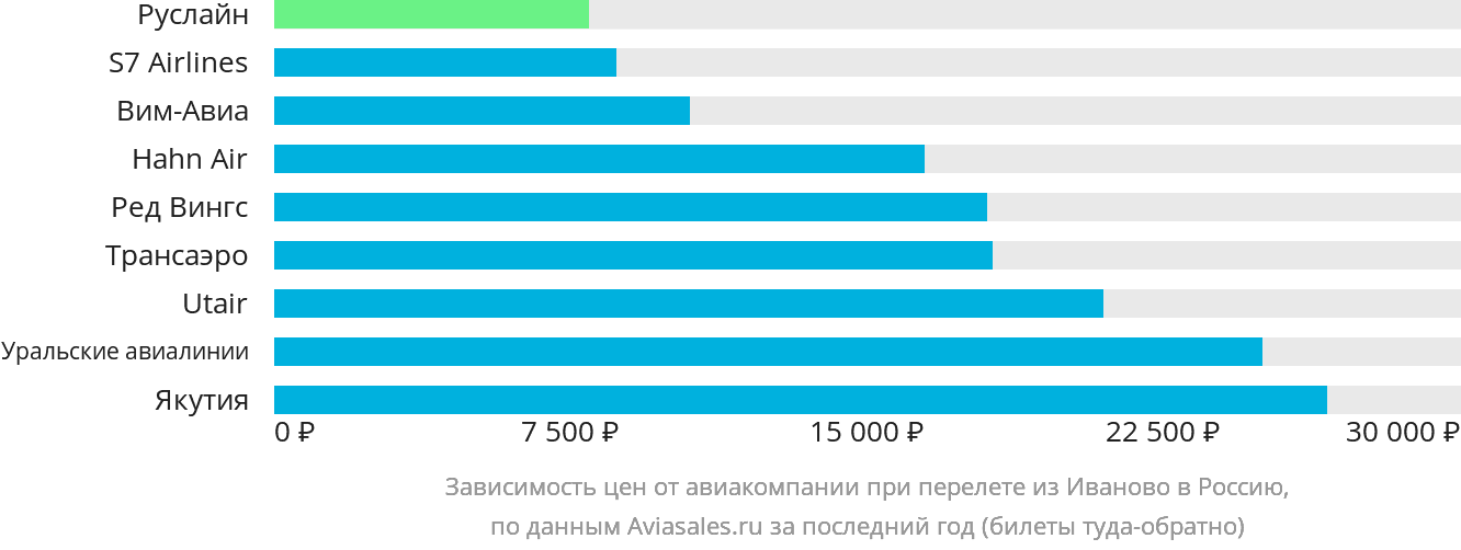 Динамика цен в зависимости от авиакомпании, совершающей перелёт из Иваново в Россию