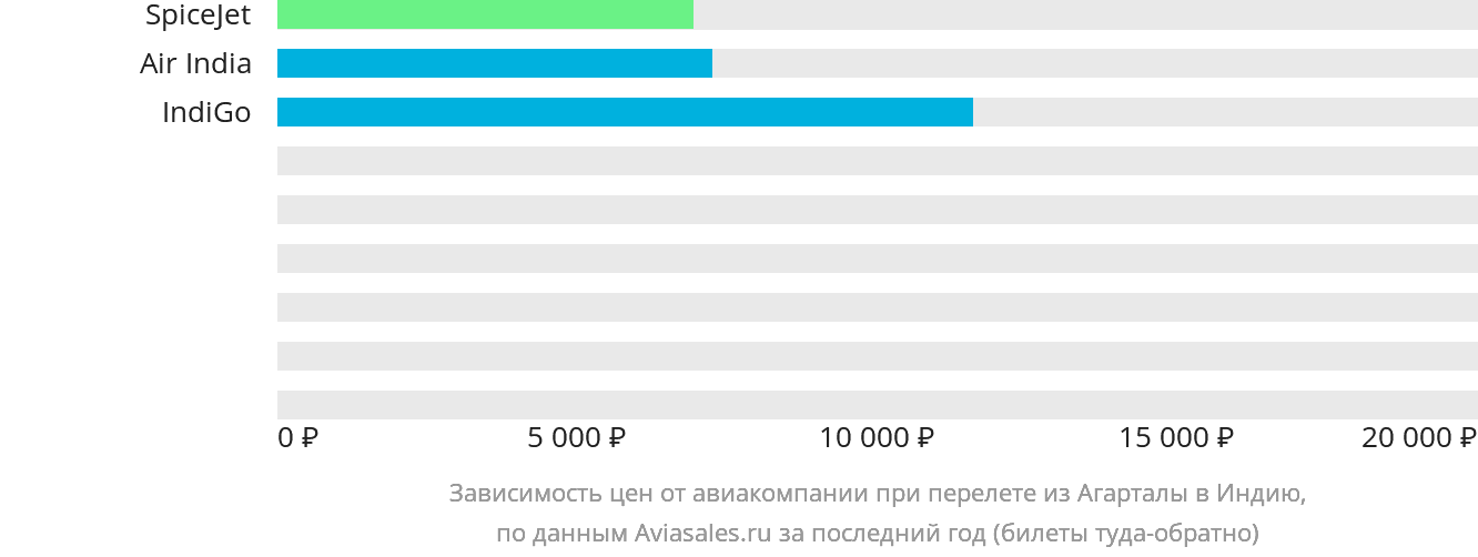 Динамика цен в зависимости от авиакомпании, совершающей перелёт из Агарталы в Индию