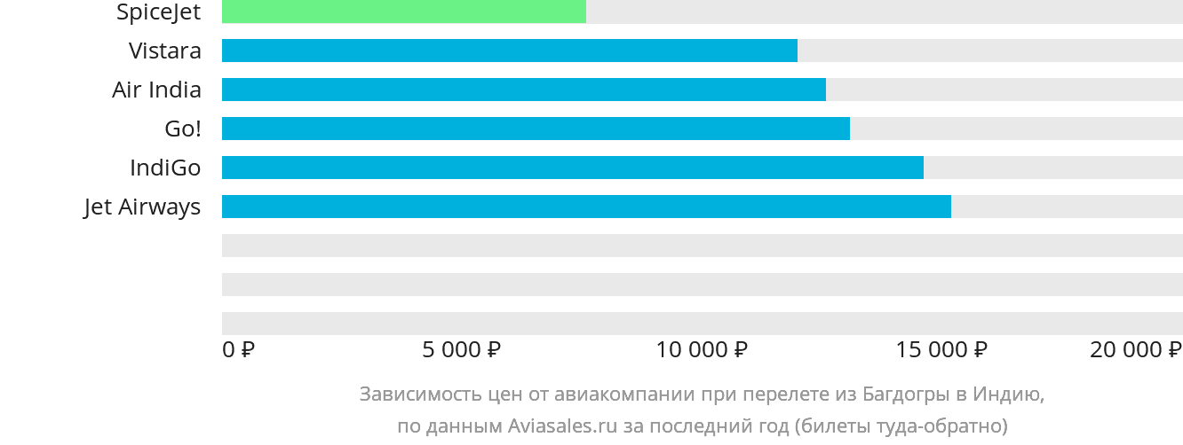 Динамика цен в зависимости от авиакомпании, совершающей перелёт из Багдогры в Индию