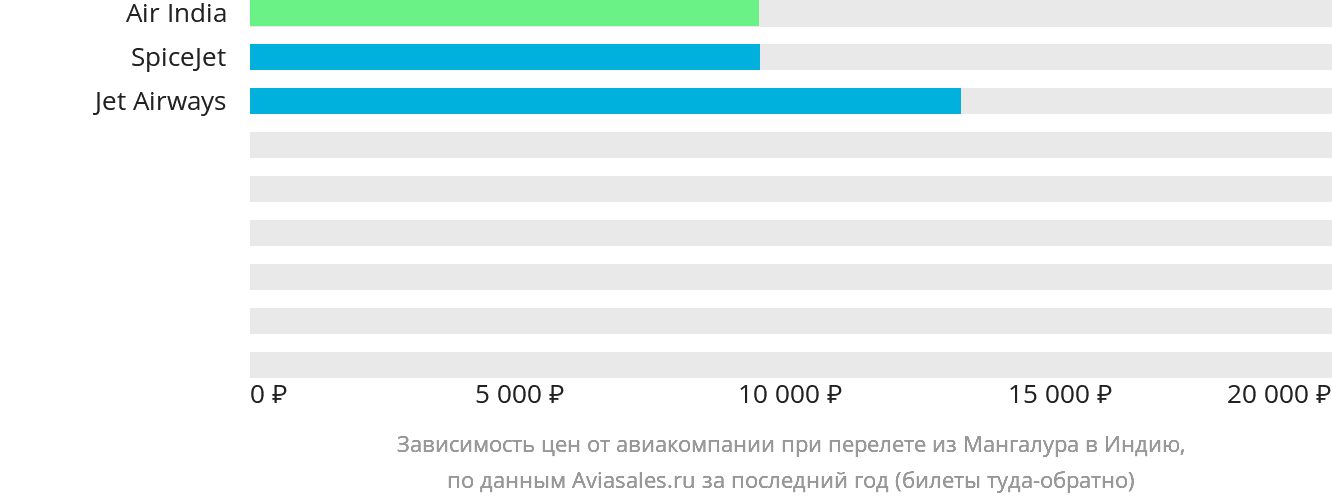 Динамика цен в зависимости от авиакомпании, совершающей перелёт из Мангалура в Индию