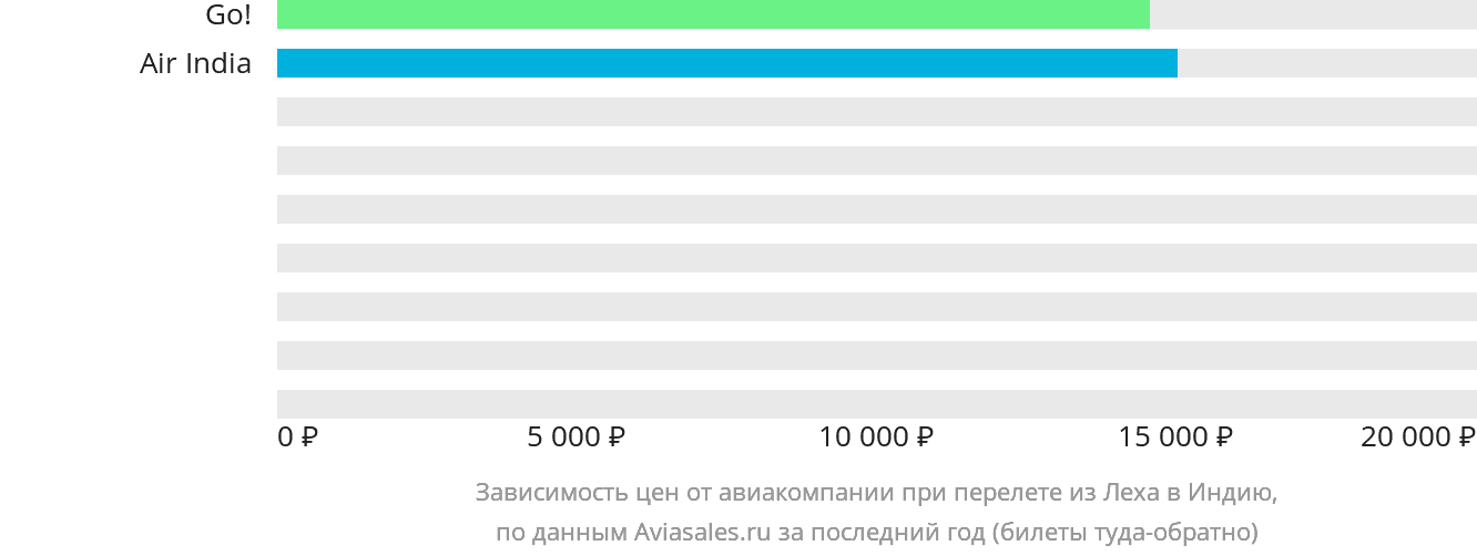 Динамика цен в зависимости от авиакомпании, совершающей перелёт из Леха в Индию