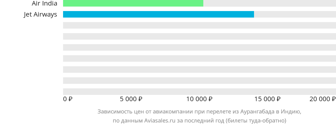 Динамика цен в зависимости от авиакомпании, совершающей перелёт из Аурангабада в Индию
