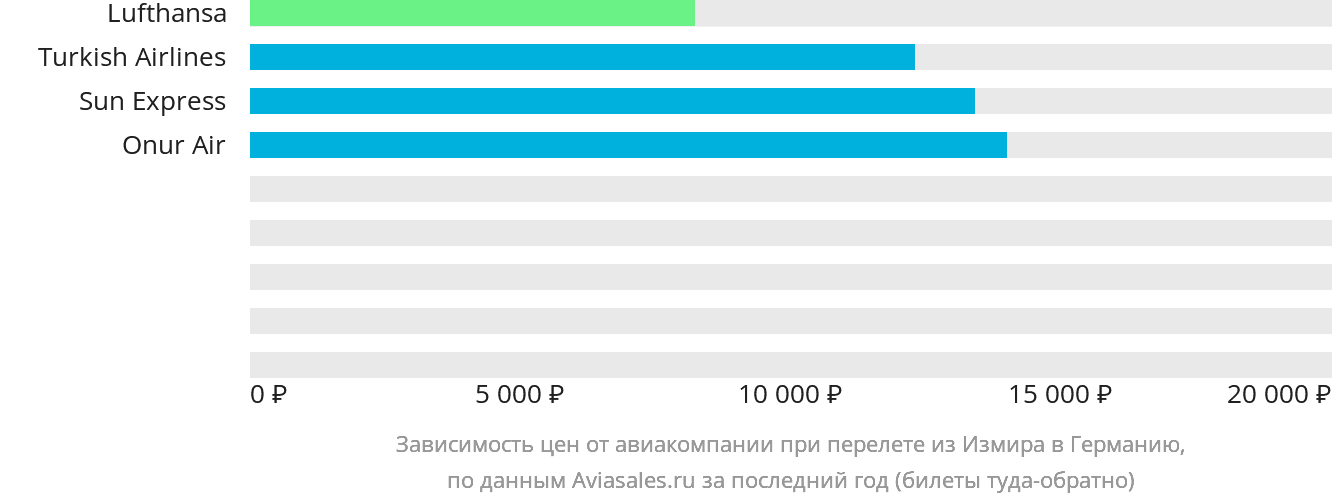 Динамика цен в зависимости от авиакомпании, совершающей перелёт из Измира в Германию