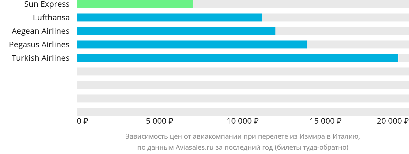 Динамика цен в зависимости от авиакомпании, совершающей перелёт из Измира в Италию