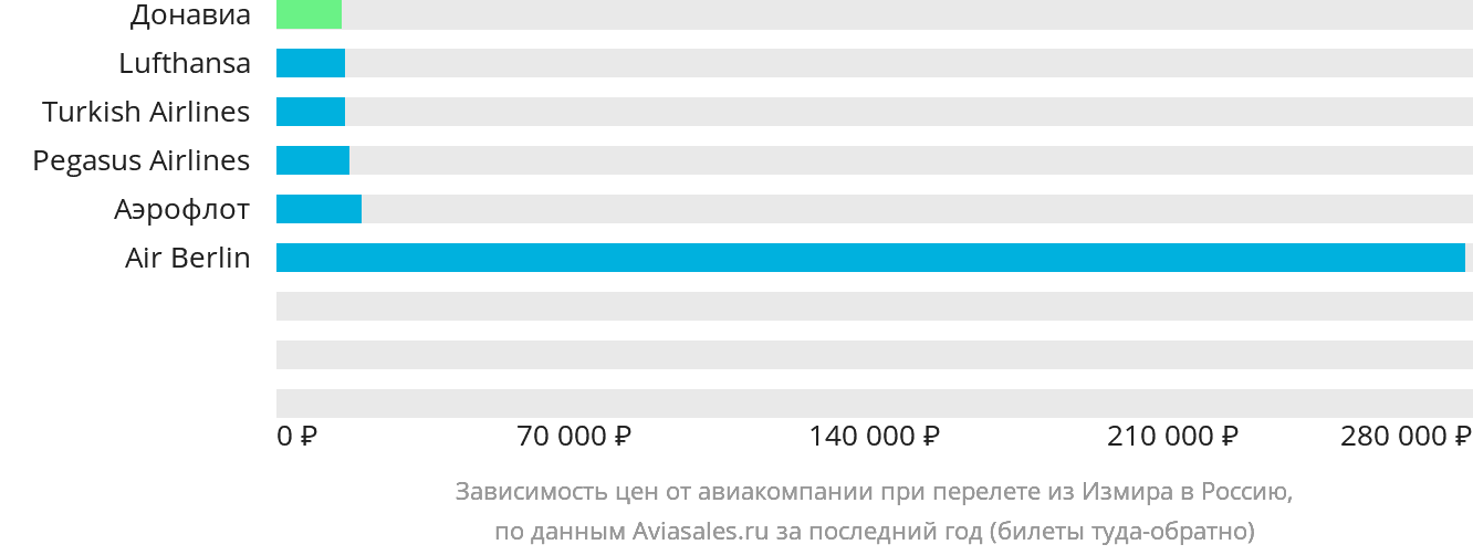 Динамика цен в зависимости от авиакомпании, совершающей перелёт из Измира в Россию