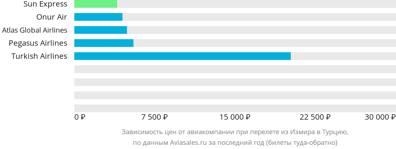 Динамика цен в зависимости от авиакомпании, совершающей перелёт из Измира в Турцию