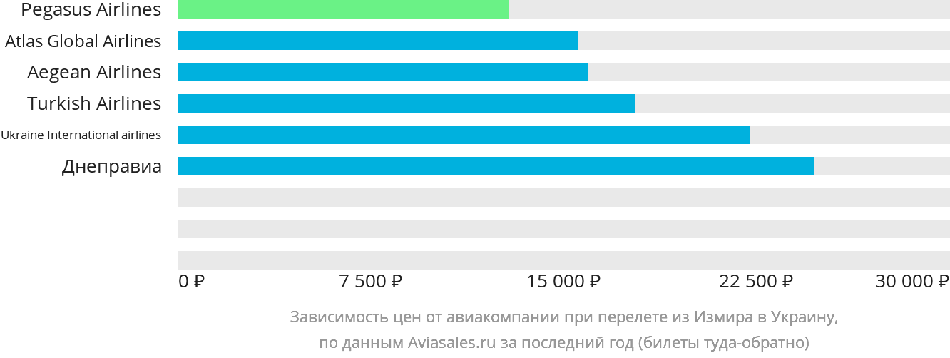 Динамика цен в зависимости от авиакомпании, совершающей перелёт из Измира в Украину