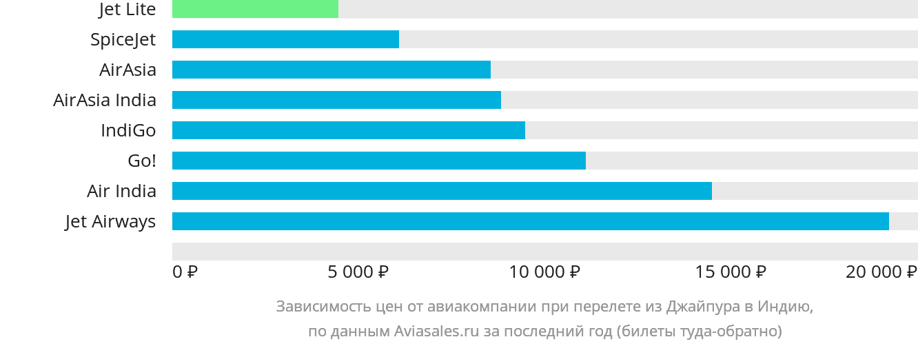 Динамика цен в зависимости от авиакомпании, совершающей перелёт из Джайпура в Индию